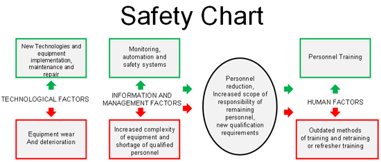 Safe Chart